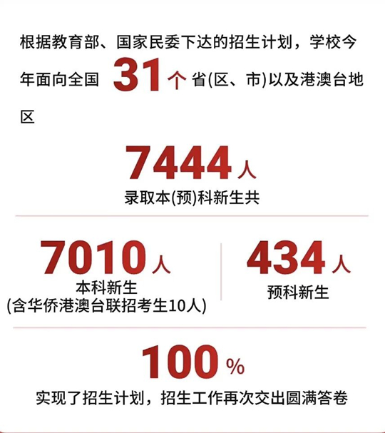 西南民族大學(xué)2025年招生錄取工作圓滿(mǎn)收官