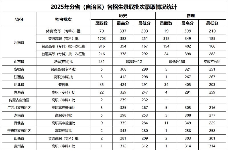 南陽職業(yè)學院2025年普通高職（專科）招生錄取工作圓滿完成