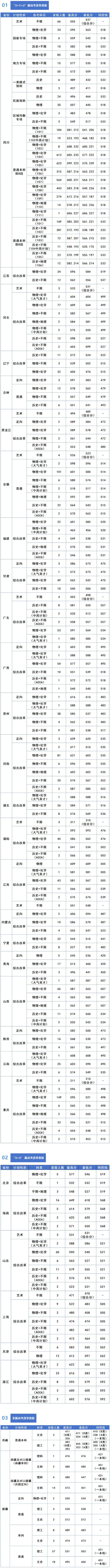 成都信息工程大學(xué)2025年本科錄取分?jǐn)?shù)線
