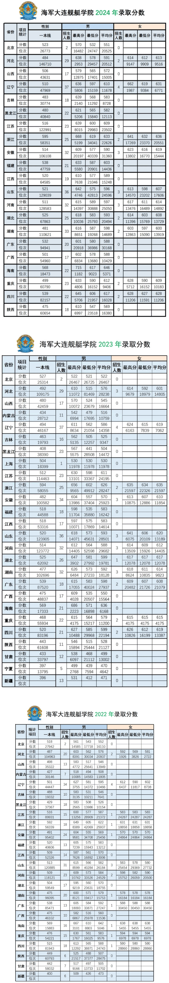 海軍大連艦艇學(xué)院2022年、2023年、2024年本科錄取分?jǐn)?shù)線匯總
