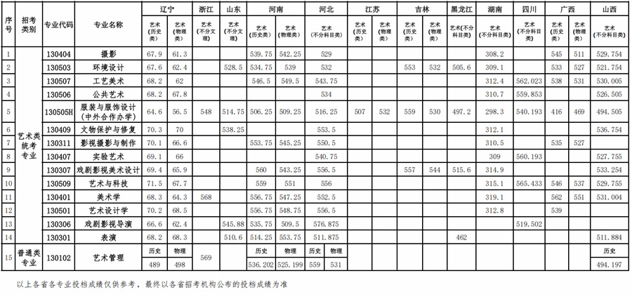 魯迅美術(shù)學(xué)院2025年本科招生藝術(shù)類統(tǒng)考專業(yè)、普通類專業(yè)錄取情況公告