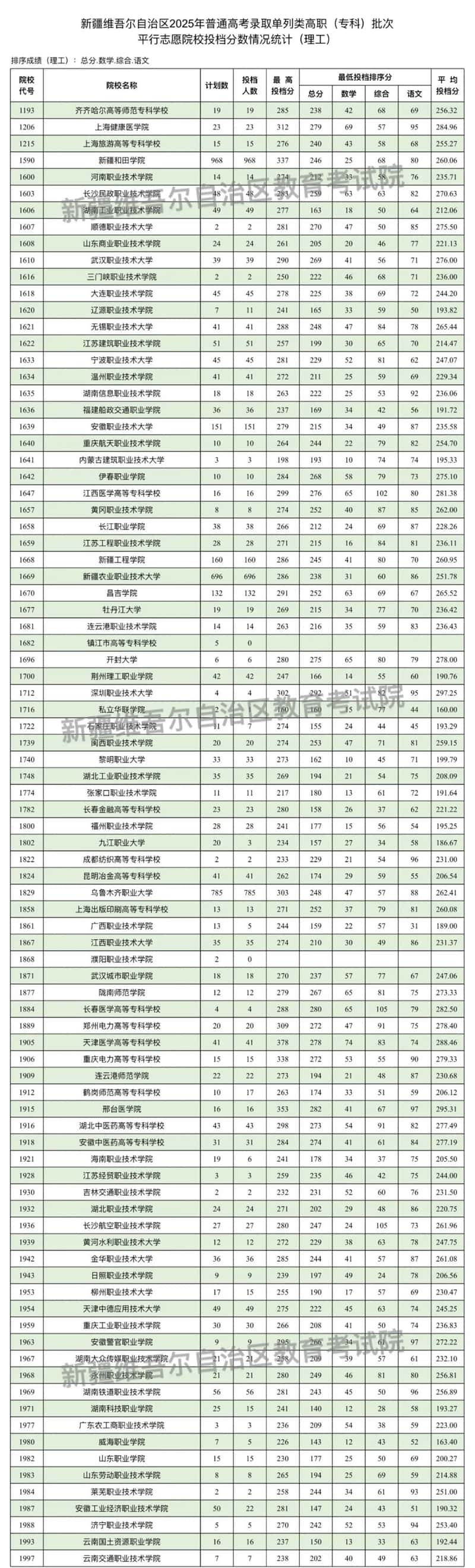 新疆維吾爾自治區(qū)2025年普通高校招生單列類高職（?？疲┡瓮稒n情況