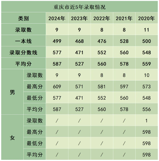 陸軍防化學(xué)院近3年、5年各省市錄取分?jǐn)?shù)線(xiàn)