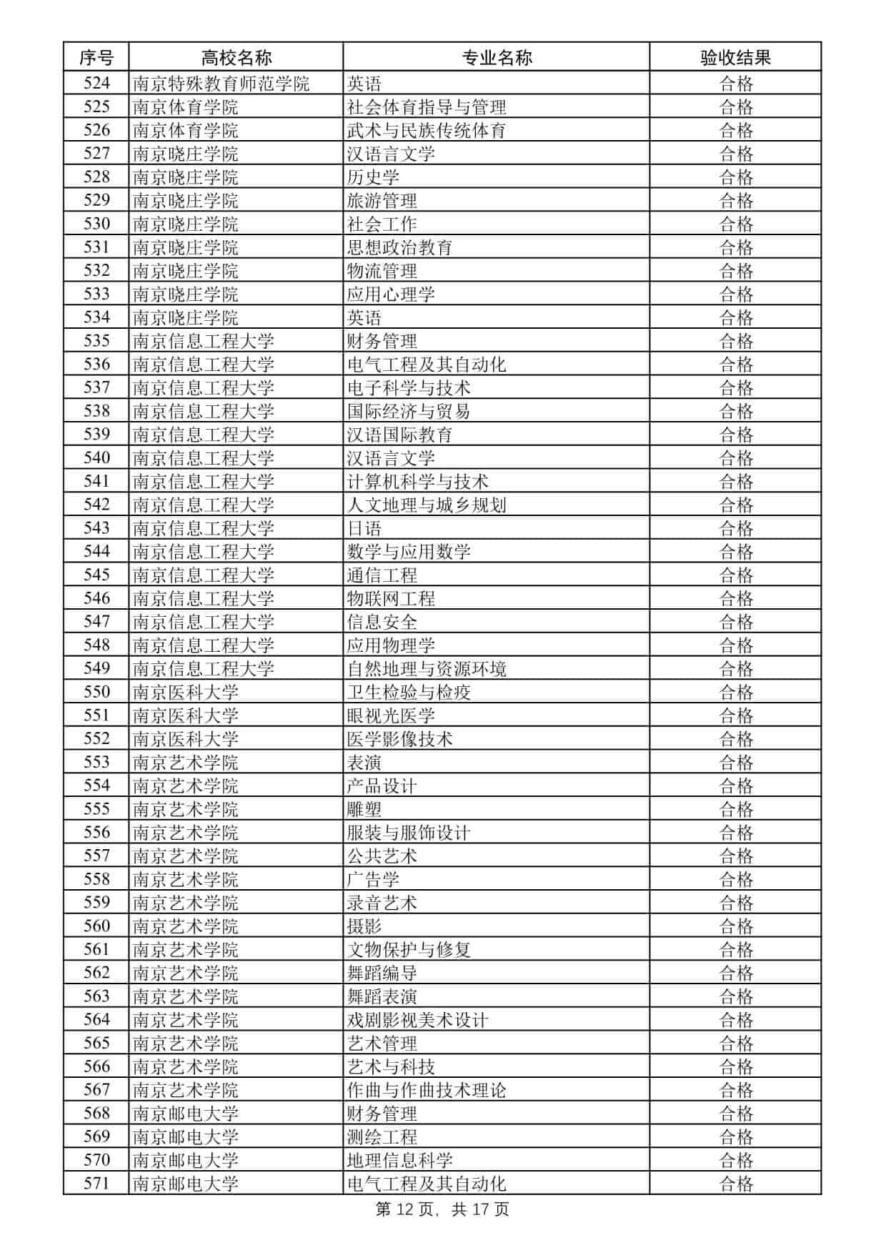 2025年度江蘇高校品牌專業(yè)建設(shè)工程二期項目驗收結(jié)果公示