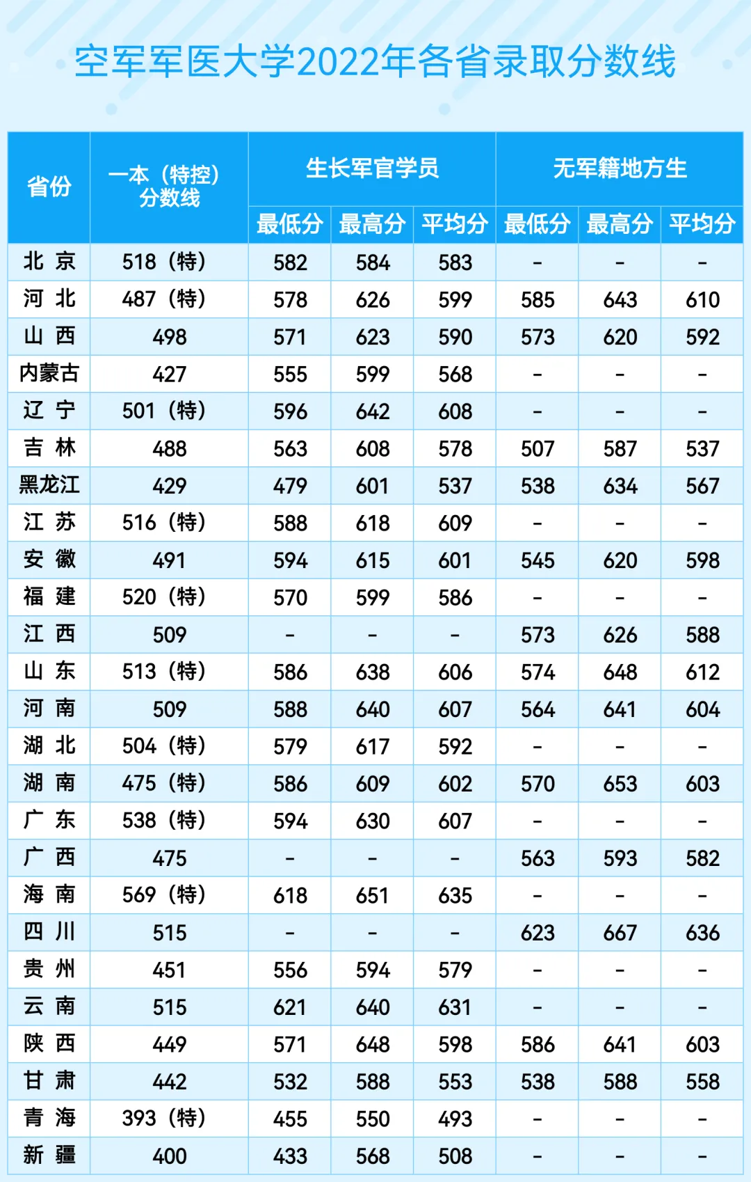 空軍軍醫(yī)大學(xué)(第四軍醫(yī)大學(xué))2022年、2023年、2024年各省錄取分?jǐn)?shù)線