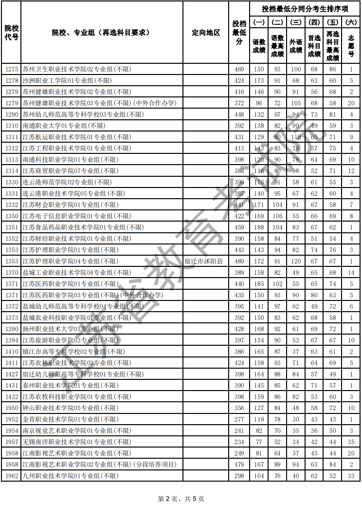 江蘇省2025年普通高校招生普通類專科批次征求志愿投檔線（歷史等科目類）