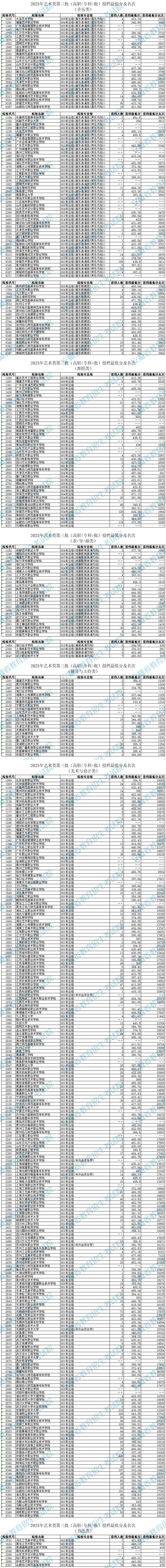 安徽：2025年藝術(shù)類第三批（高職<專科>批）投檔最低分及名次