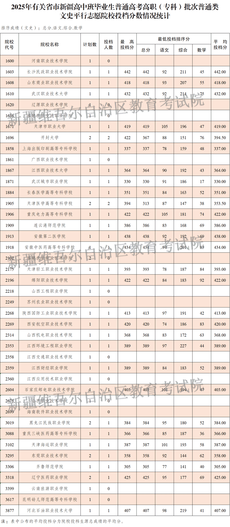 新疆維吾爾自治區(qū)2025年普通高校招收有關(guān)省市新疆高中班畢業(yè)生高職（專科）批次投檔情況
