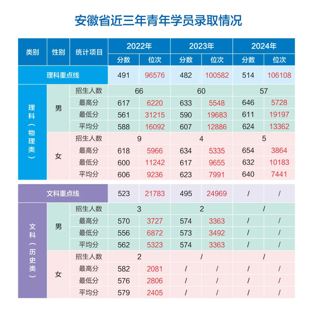 網(wǎng)絡(luò)空間部隊(duì)信息工程大學(xué)2022-2024年各?。ㄊ小⒆灾螀^(qū)）錄取分?jǐn)?shù)