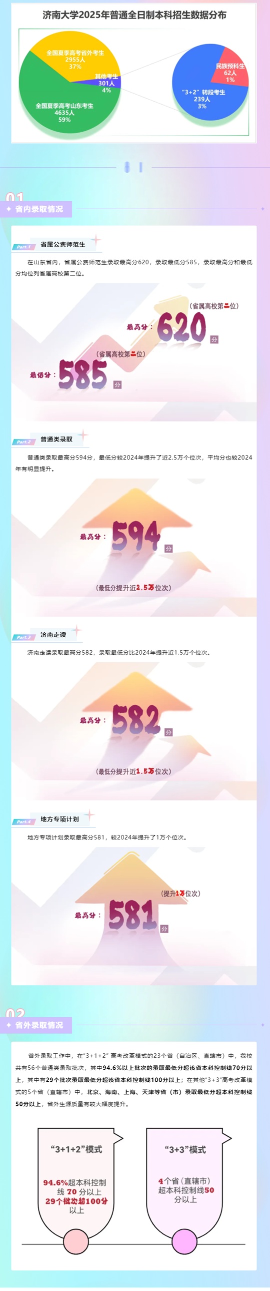 濟(jì)南大學(xué)2025年本科錄取工作圓滿結(jié)束