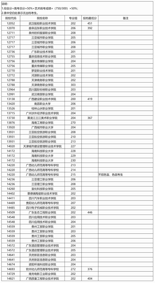 廣西：2025年高職高專提前批藝術類院校專業(yè)組第二次征集投檔最低分數線