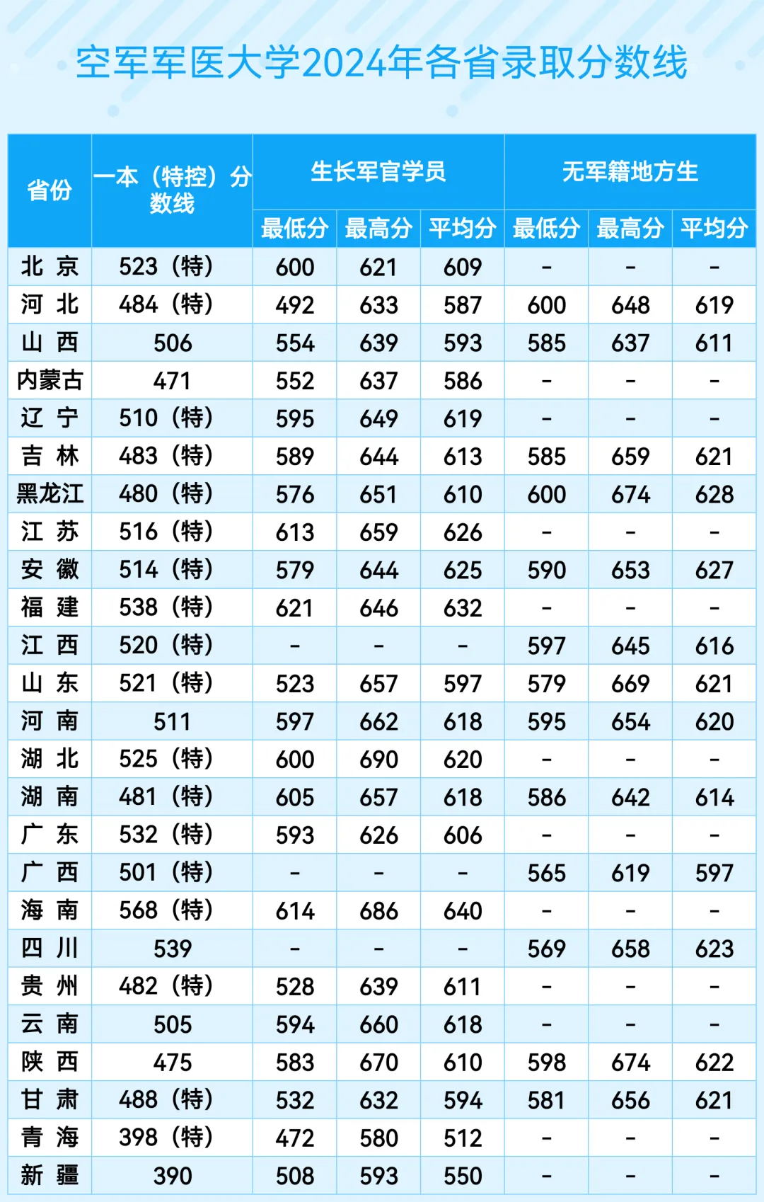 空軍軍醫(yī)大學(xué)(第四軍醫(yī)大學(xué))2022年、2023年、2024年各省錄取分?jǐn)?shù)線