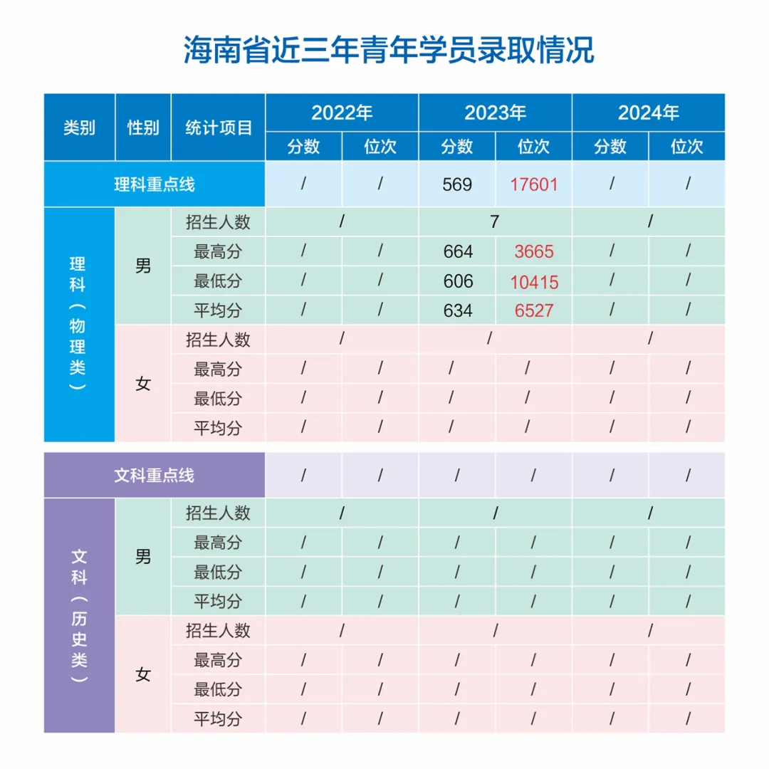 網(wǎng)絡(luò)空間部隊(duì)信息工程大學(xué)2022-2024年各?。ㄊ?、自治區(qū)）錄取分?jǐn)?shù)