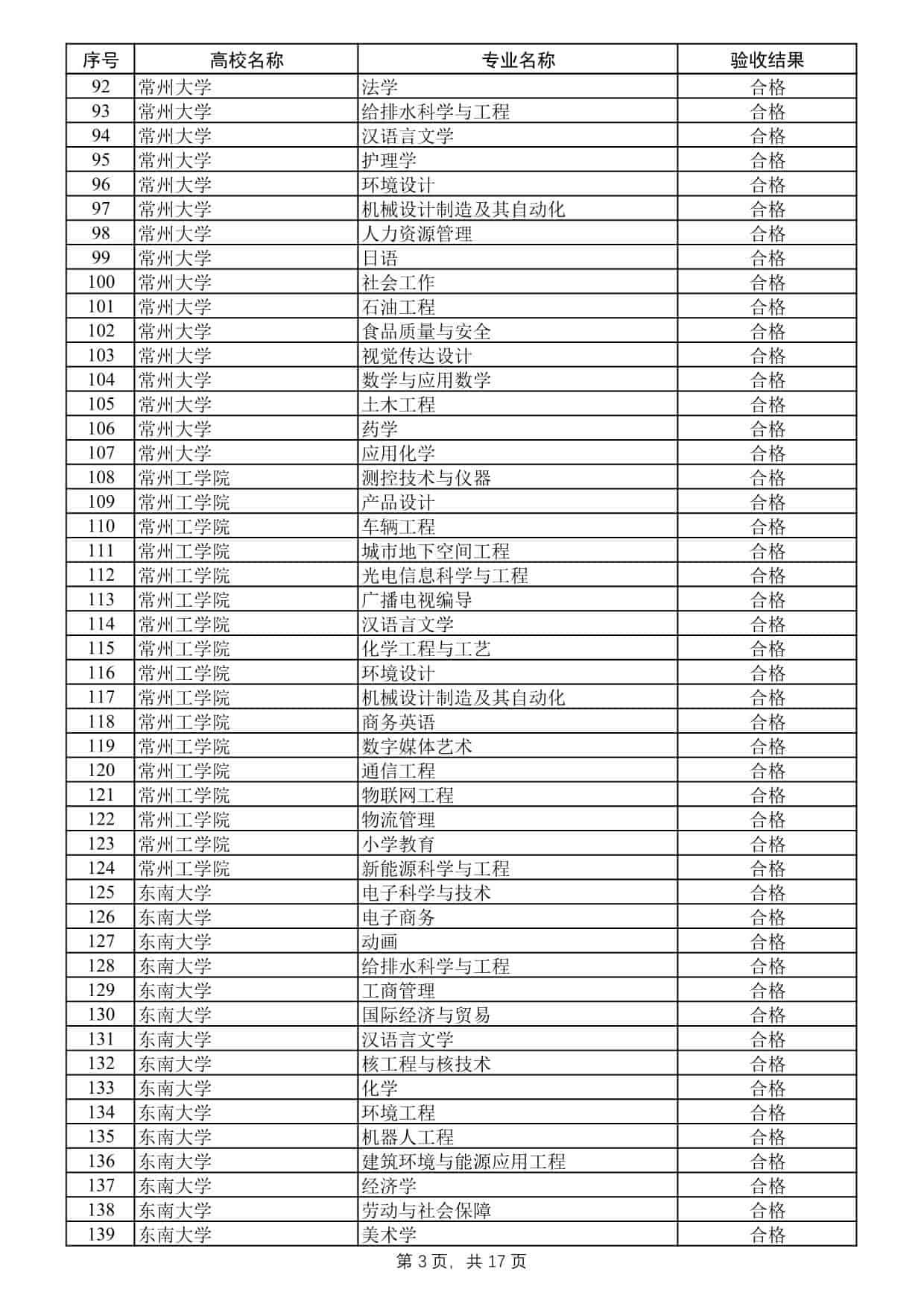 2025年度江蘇高校品牌專業(yè)建設(shè)工程二期項目驗收結(jié)果公示