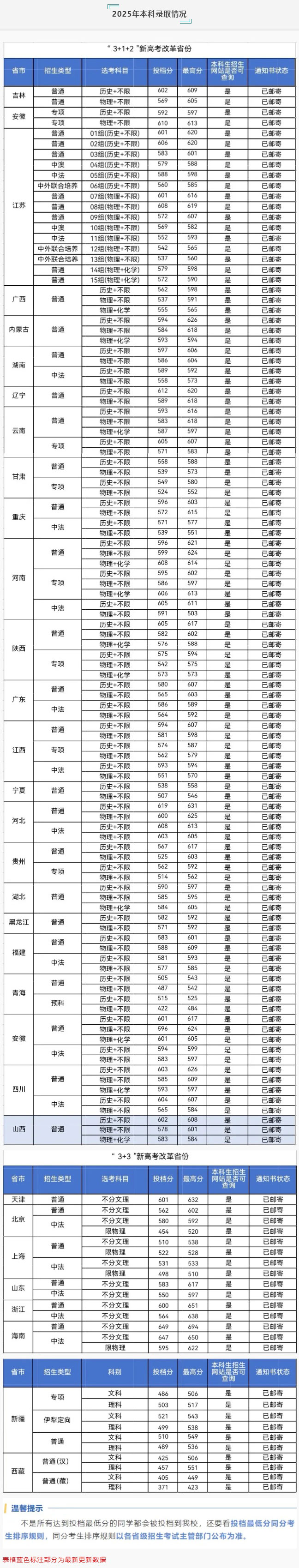 南京審計大學(xué)2025年本科招生錄取分數(shù)線