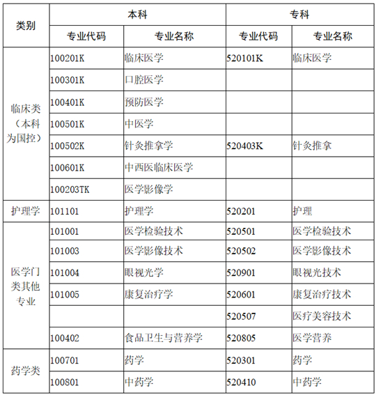 成人高考知多少（5）江蘇省成人高考報考醫(yī)學(xué)門類和藥學(xué)類專業(yè)有什么特別要求？