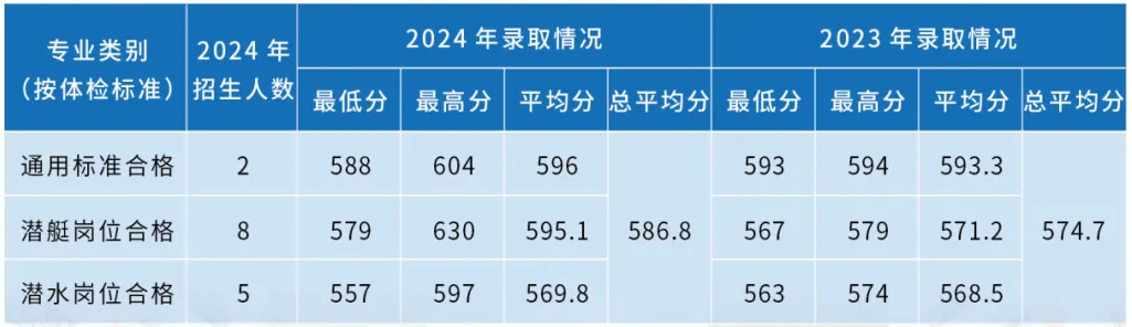 海軍潛艇學院近三年各省錄取分數(shù)線