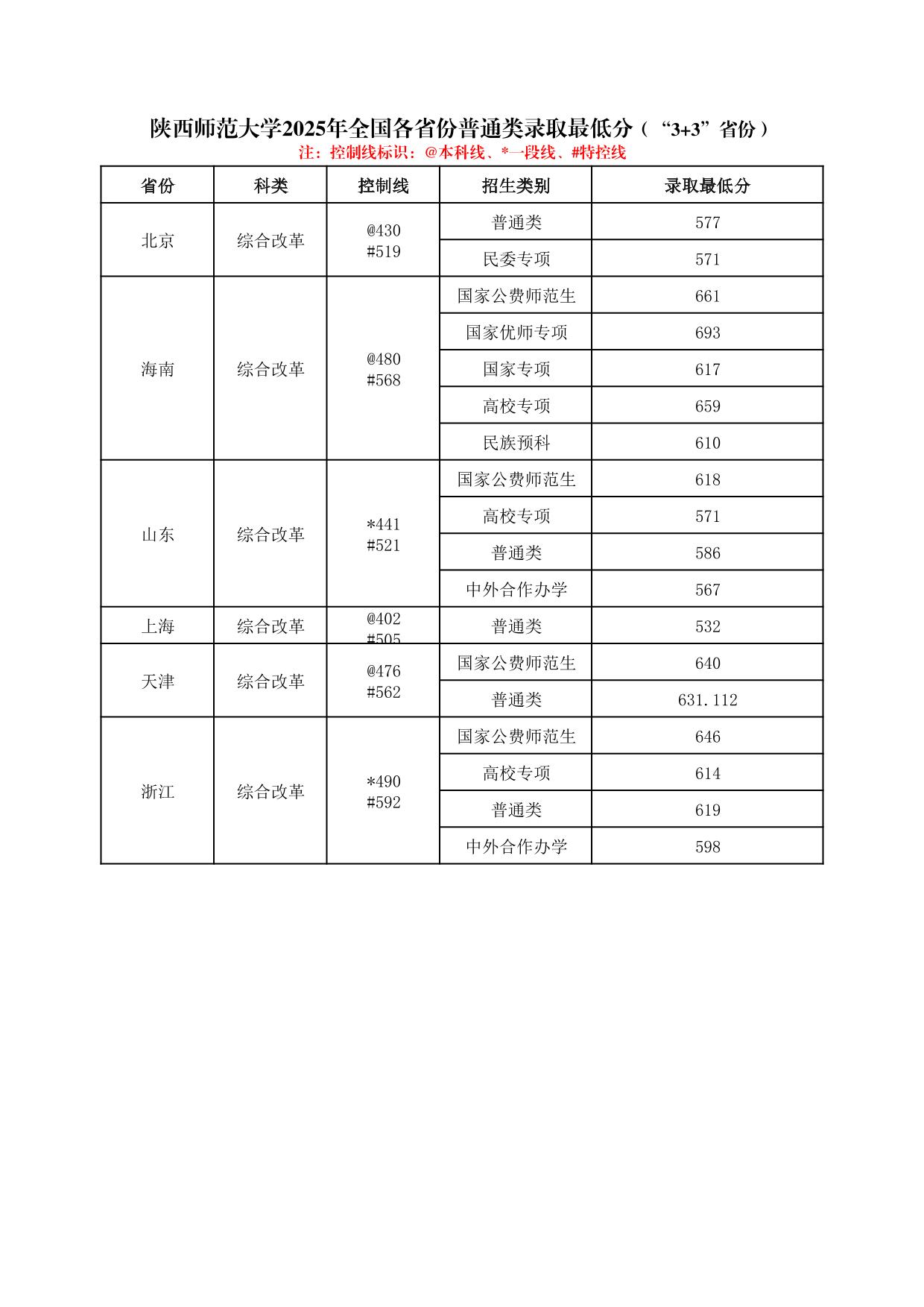 陜西師范大學(xué)2025年普通類、體育類專業(yè)錄取最低分