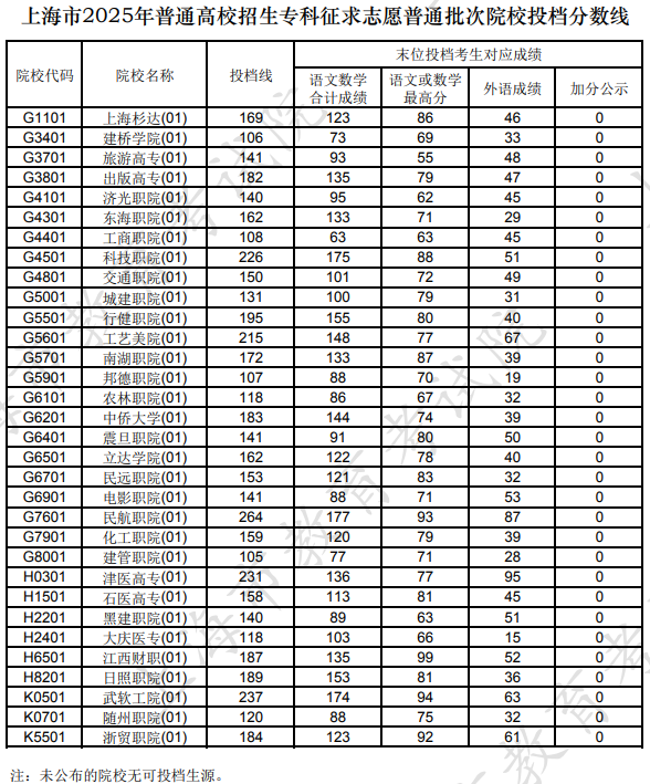 上海市2025年普通高校招生專科征求志愿普通批次院校投檔分?jǐn)?shù)線