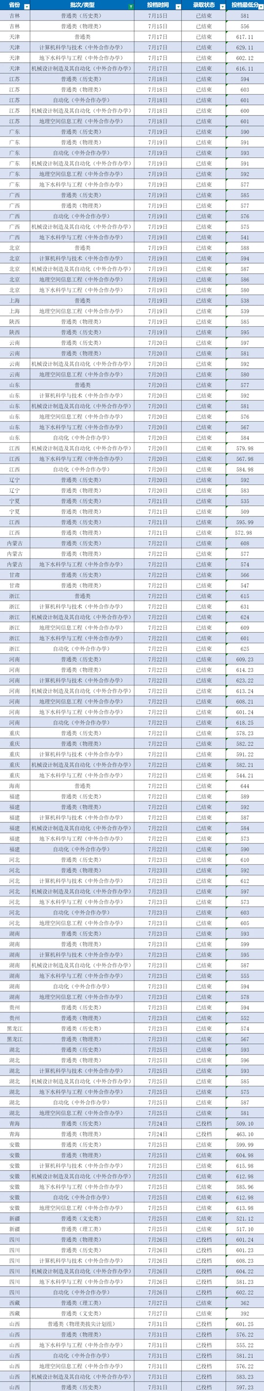 中國地質(zhì)大學(xué)（武漢）2025年本科高招錄取分數(shù)線