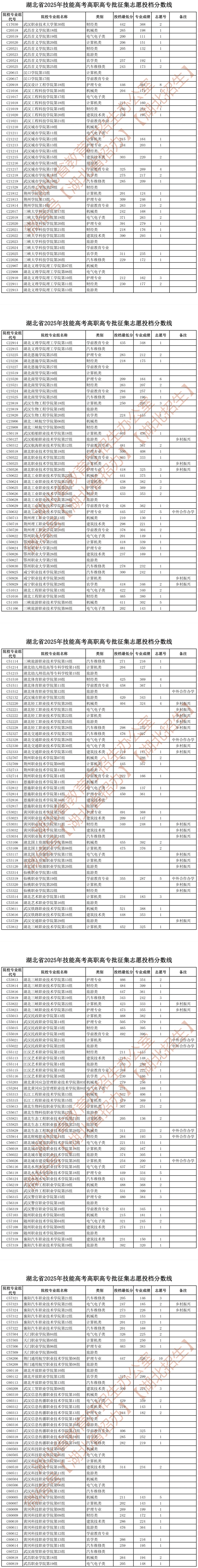 湖北省2025年技能高考高職高專批征集志愿投檔分數(shù)線