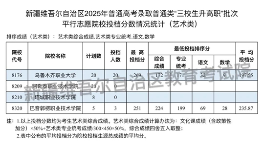新疆維吾爾自治區(qū)2025年普通高校招生普通類“三校生升高職”批次投檔情況