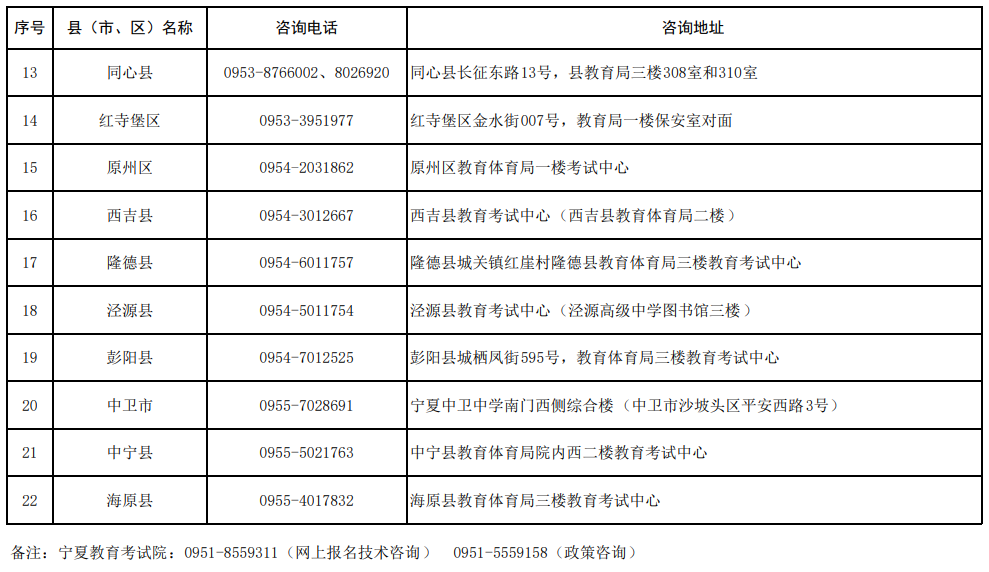 寧夏2025年成人高考報名各縣（市、區(qū)）咨詢電話及地址