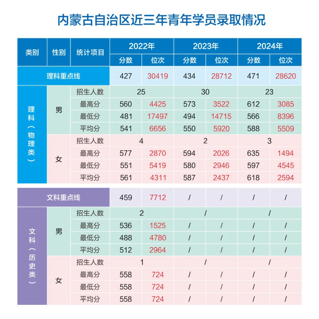 網(wǎng)絡(luò)空間部隊(duì)信息工程大學(xué)2022-2024年各?。ㄊ小⒆灾螀^(qū)）錄取分?jǐn)?shù)