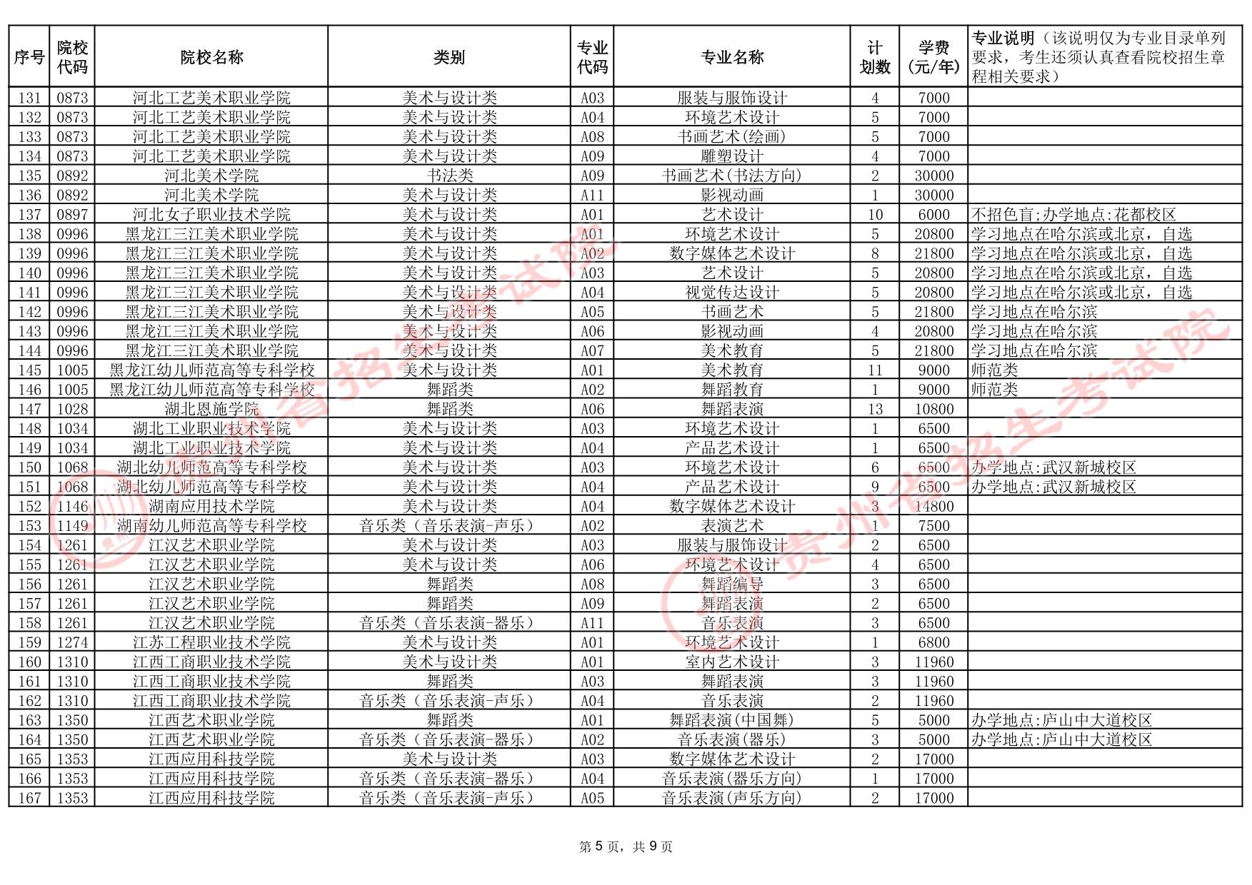 貴州省2025年高考藝術(shù)類(lèi)高職（專(zhuān)科）批院校第2次征集志愿計(jì)劃統(tǒng)計(jì)表