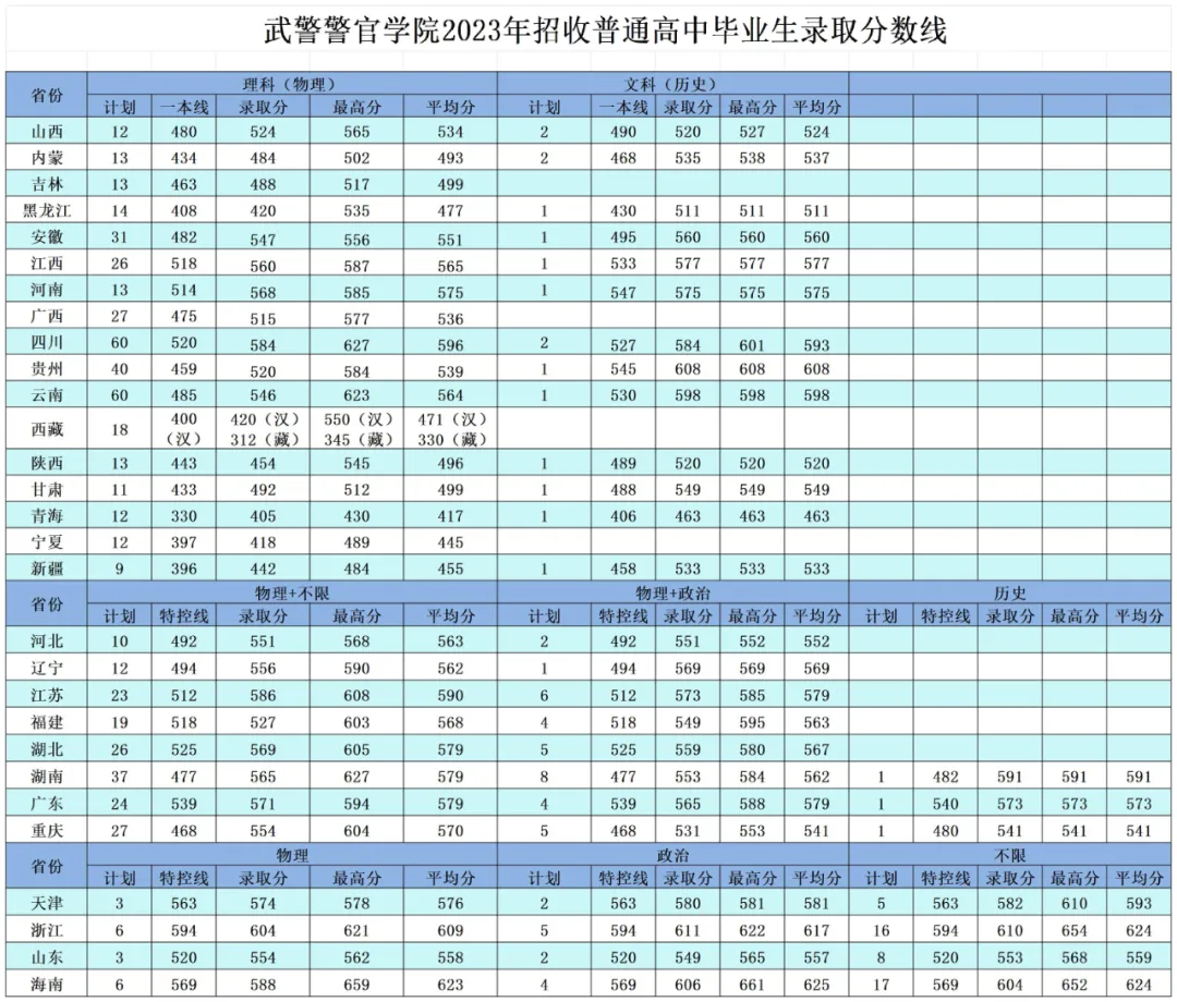 武警警官學(xué)院2022年、2023年、2024年招收普通高中畢業(yè)生錄取分?jǐn)?shù)線