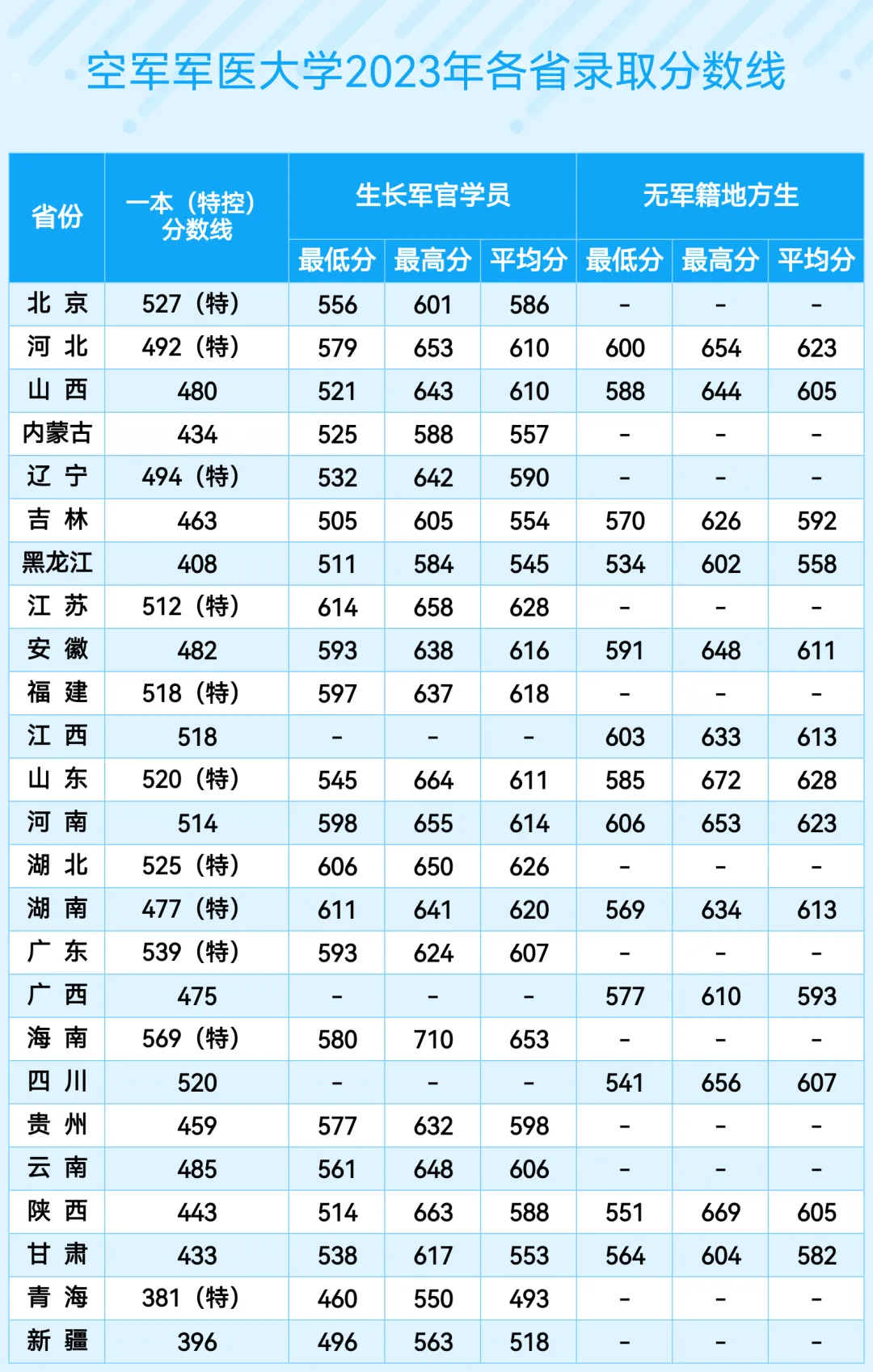 空軍軍醫(yī)大學(xué)(第四軍醫(yī)大學(xué))2022年、2023年、2024年各省錄取分?jǐn)?shù)線