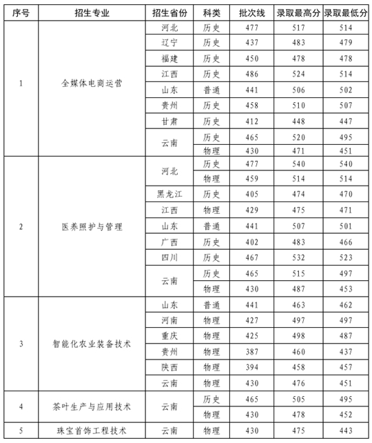 滇西應(yīng)用技術(shù)大學(xué)5個職業(yè)本科專業(yè)招生錄取工作圓滿完成