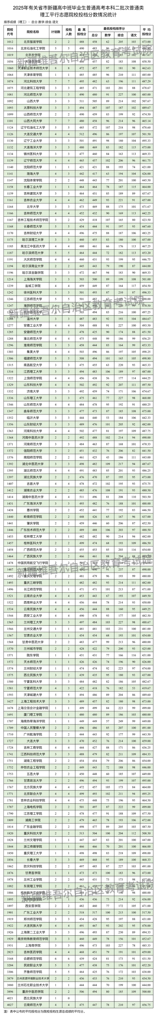 新疆維吾爾自治區(qū)2025年普通高校招收有關(guān)省市新疆高中班畢業(yè)生本科二批次投檔情況