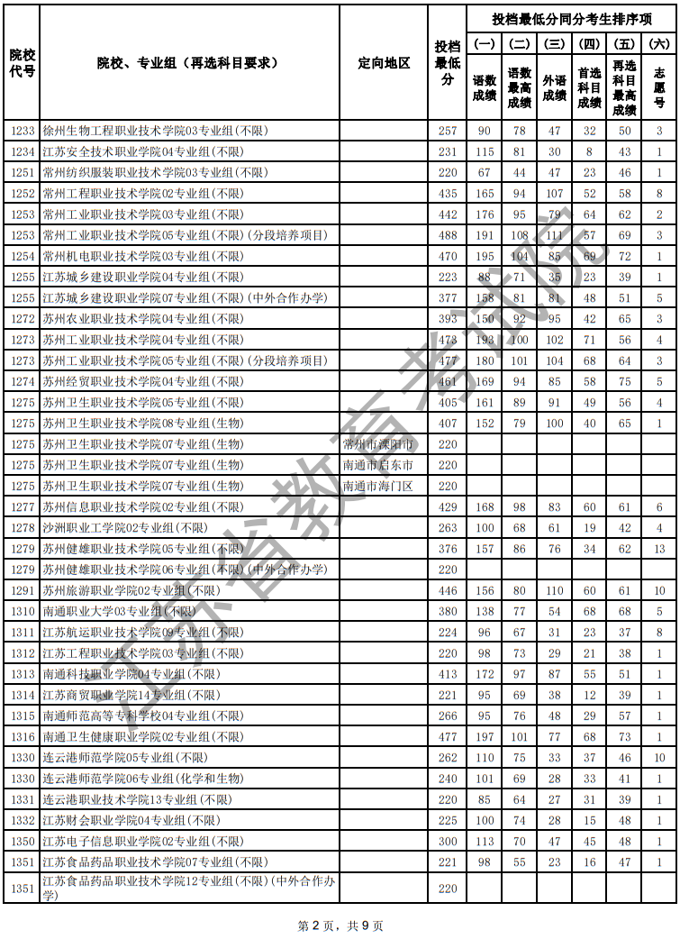 江蘇省2025年普通高校招生普通類?？婆握髑笾驹竿稒n線（物理等科目類）