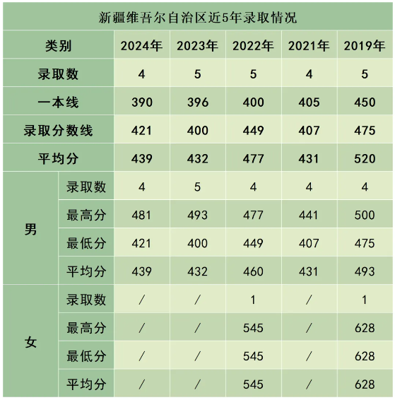 陸軍防化學(xué)院近3年、5年各省市錄取分?jǐn)?shù)線(xiàn)