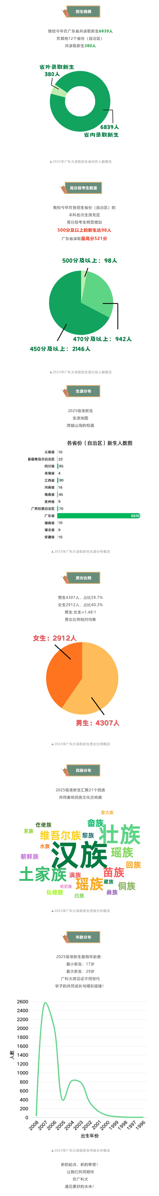 廣州科技職業(yè)技術大學2025年招生錄取工作圓滿收官
