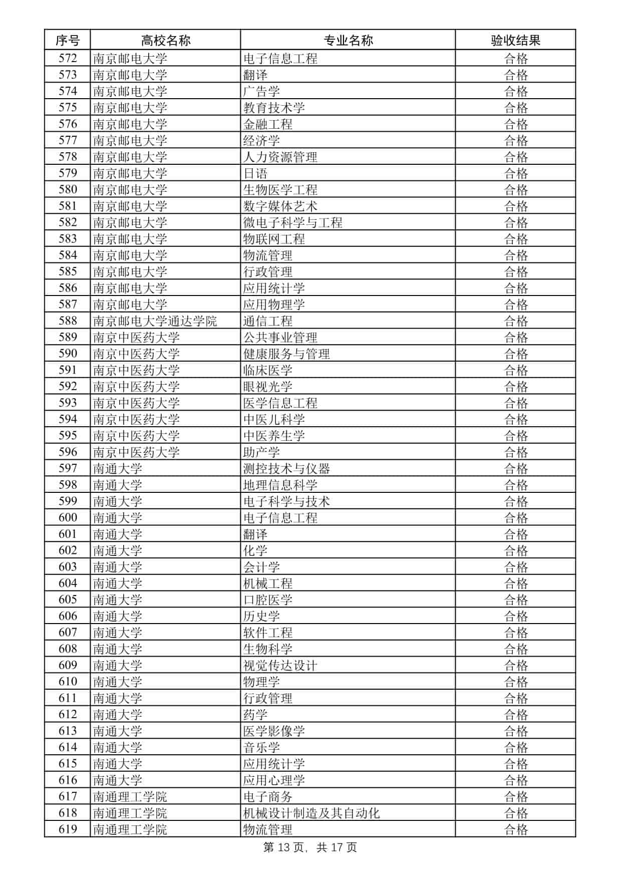2025年度江蘇高校品牌專業(yè)建設(shè)工程二期項目驗收結(jié)果公示
