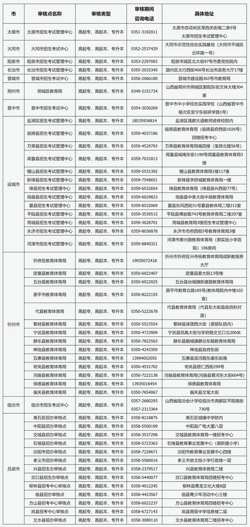 2025年山西省成人高考現(xiàn)場審核點信息