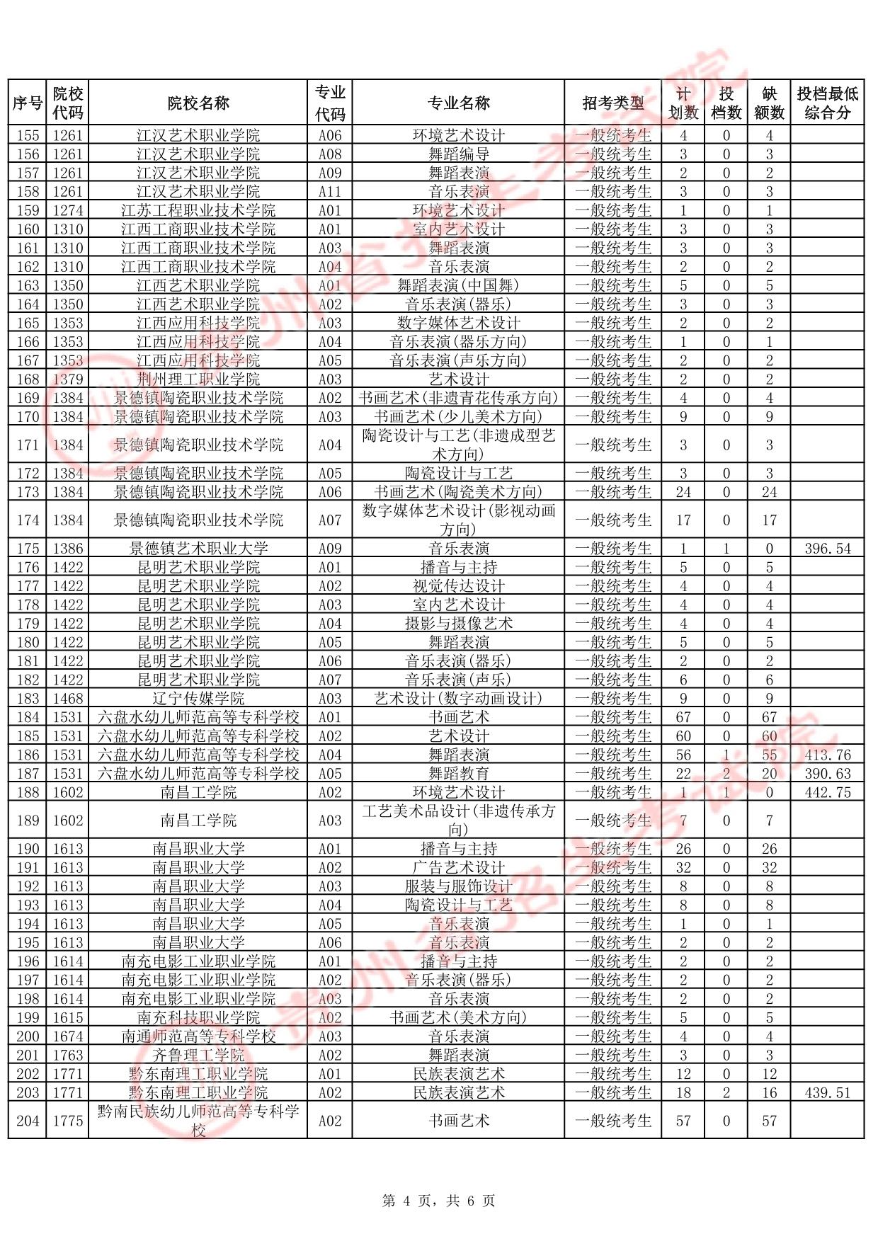 貴州省2025年高考藝術(shù)類高職（?？疲┡?次征集志愿投檔情況