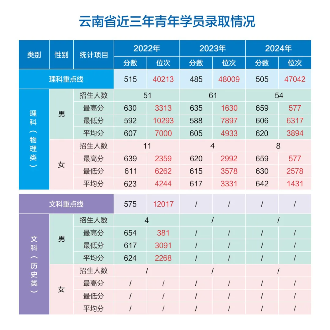 網(wǎng)絡(luò)空間部隊(duì)信息工程大學(xué)2022-2024年各?。ㄊ?、自治區(qū)）錄取分?jǐn)?shù)