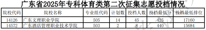 廣東省2025年?？企w育類第二次征集志愿投檔情況（含分數(shù)線）