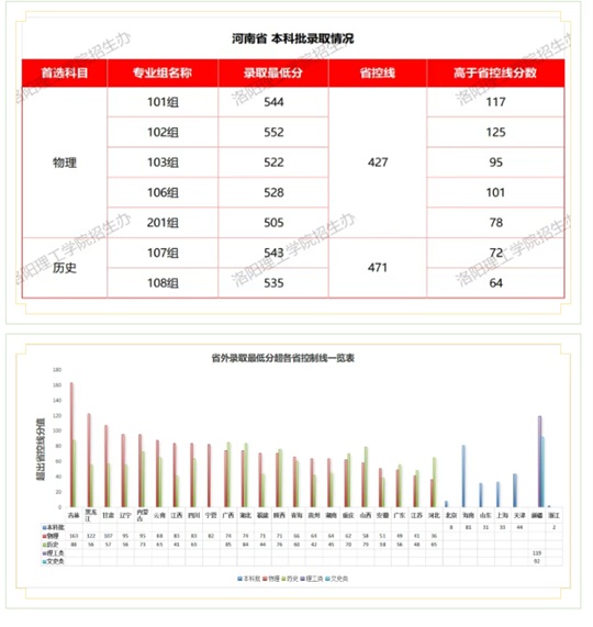 洛陽理工學院2025年高招錄取工作圓滿結束