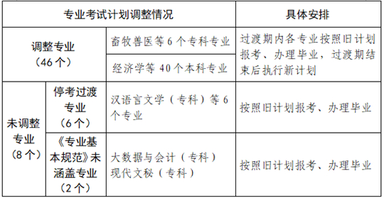 河南省高等教育自學(xué)考試專業(yè)考試計劃調(diào)整有關(guān)事項的公告