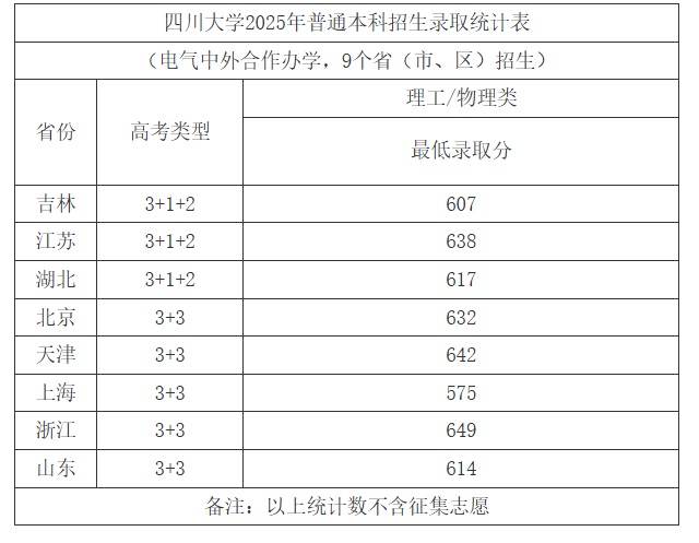 2025年四川大學高考錄取分數(shù)線