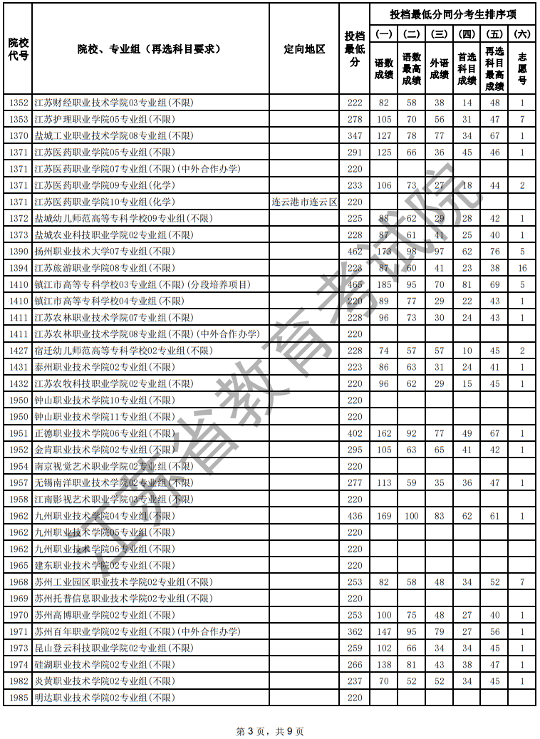 江蘇省2025年普通高校招生普通類?？婆握髑笾驹竿稒n線（物理等科目類）