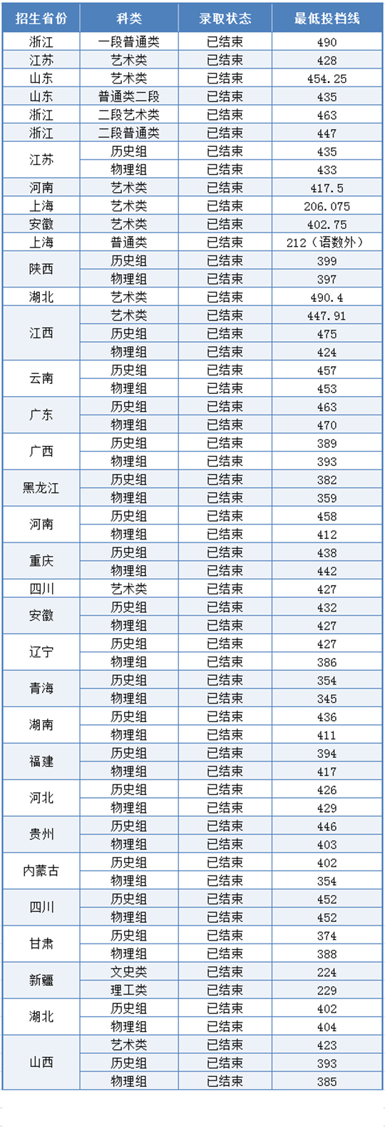 上?？茖W技術(shù)職業(yè)學院2025年秋季全國統(tǒng)一招生錄取工作圓滿結(jié)束