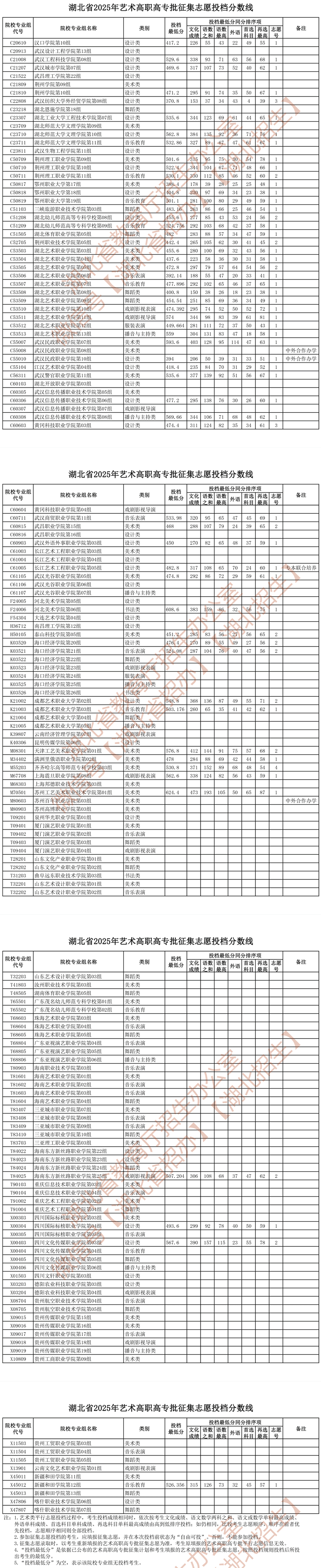 湖北省2025年藝術(shù)高職高專批征集志愿投檔分數(shù)線