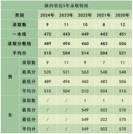 陸軍防化學(xué)院近3年、5年各省市錄取分?jǐn)?shù)線(xiàn)