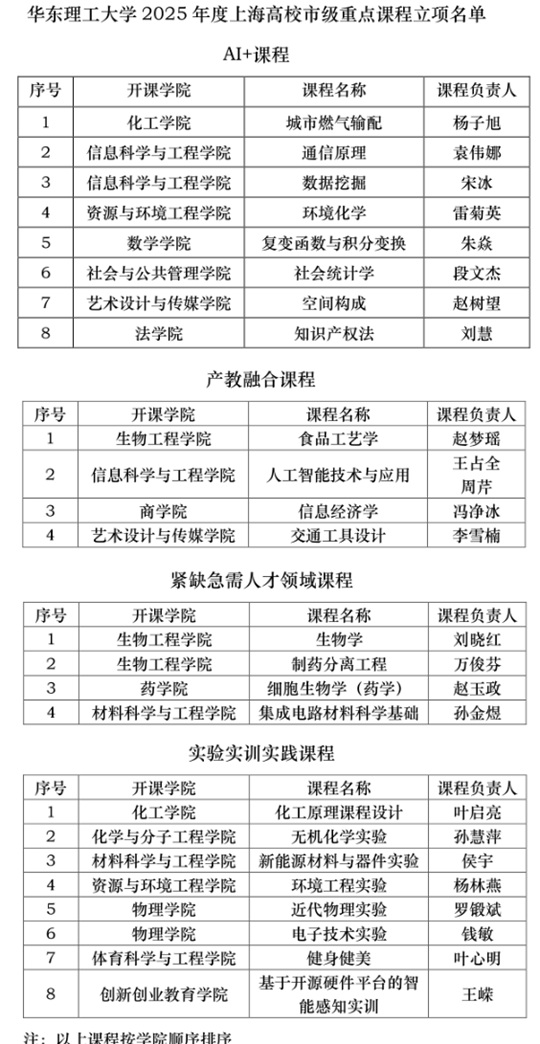 華東理工大學新增24門上海高校市級重點課程