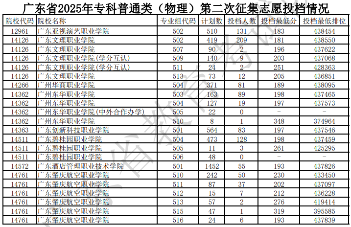 廣東省2025年?？破胀悾ㄎ锢恚┑诙握骷驹竿稒n情況（含分數(shù)線）